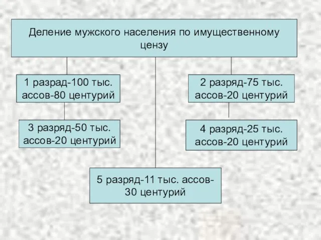 Деление мужского населения по имущественному цензу 1 разрад-100 тыс. ассов-80 центурий 2