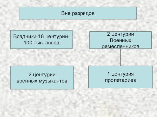 Вне разрядов Всадники-18 центурий- 100 тыс. ассов 2 центурии военных музыкантов 2