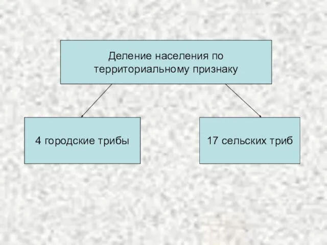 Деление населения по территориальному признаку 4 городские трибы 17 сельских триб