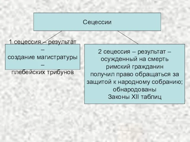 Сецессии 1 сецессия – результат – создание магистратуры – плебейских трибунов 2