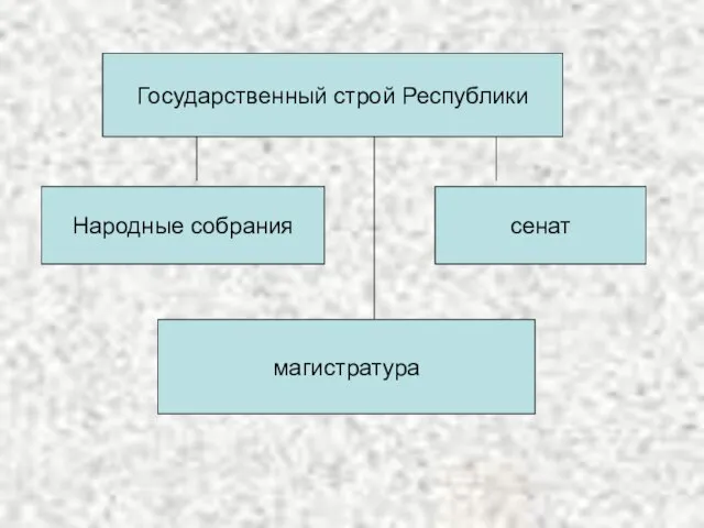 Государственный строй Республики Народные собрания сенат магистратура