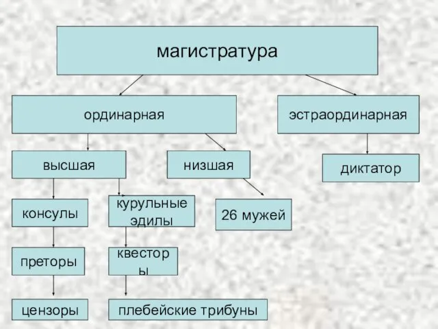 магистратура ординарная высшая низшая эстраординарная диктатор консулы преторы цензоры курульные эдилы квесторы плебейские трибуны 26 мужей