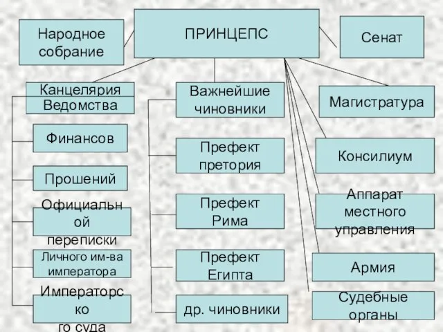 ПРИНЦЕПС Сенат Народное собрание Важнейшие чиновники Префект претория Префект Рима Префект Египта