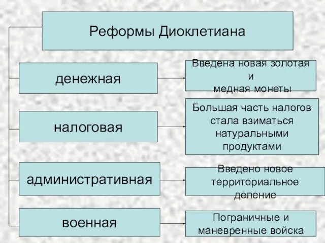 денежная налоговая административная военная Реформы Диоклетиана Введена новая золотая и медная монеты