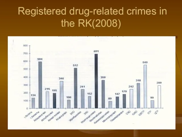 Registered drug-related crimes in the RK(2008)