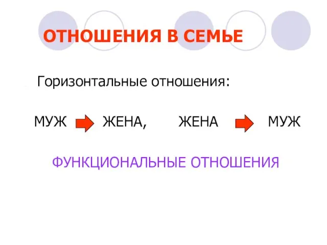 ОТНОШЕНИЯ В СЕМЬЕ Горизонтальные отношения: МУЖ ЖЕНА, ЖЕНА МУЖ ФУНКЦИОНАЛЬНЫЕ ОТНОШЕНИЯ