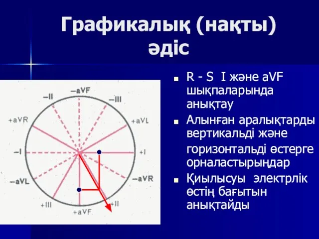 Графикалық (нақты) әдіс R - S I және aVF шықпаларында анықтау Алынған