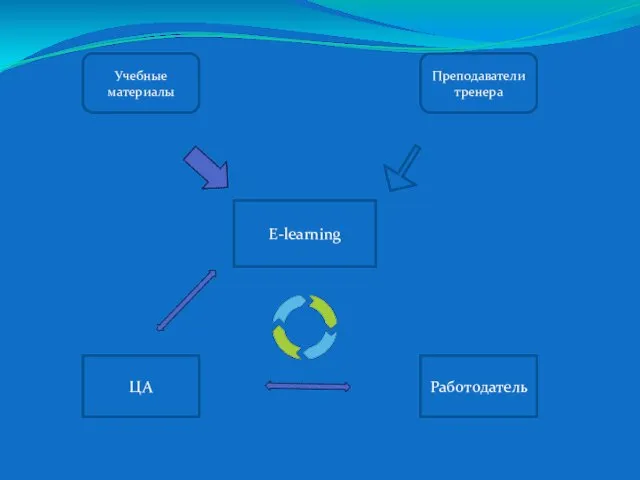 E-learning Работодатель ЦА Учебные материалы Преподаватели тренера