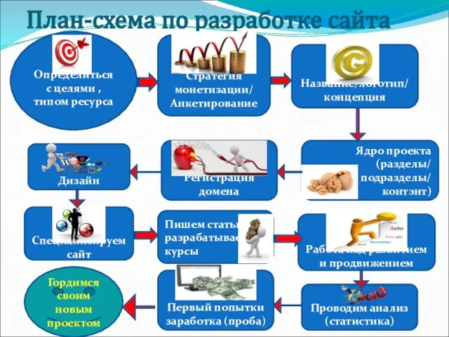 План-схема по разработке сайта Определиться с целями , типом ресурса Стратегия монетизации/