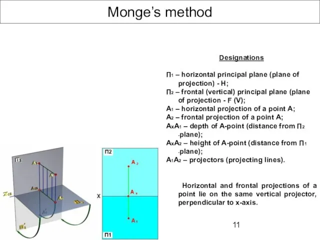 Monge’s method Designations П1 – horizontal principal plane (plane of projection) -