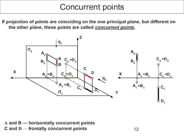 Concurrent points А and В — horizontally concurrent points C and D