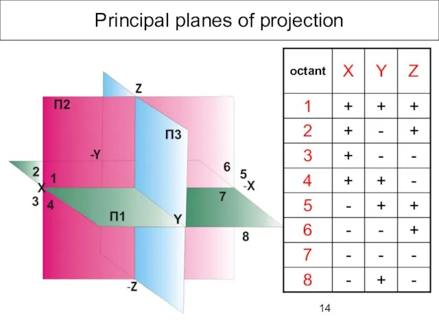 Principal planes of projection