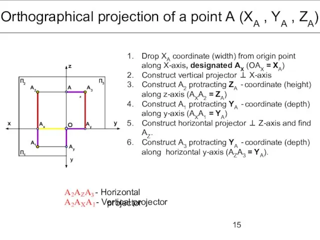 Orthographical projection of a point А (ХА , YA , ZA) x