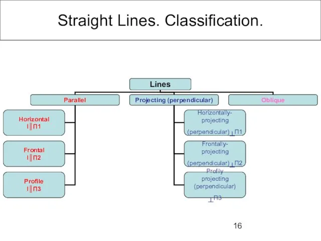 Straight Lines. Classification.