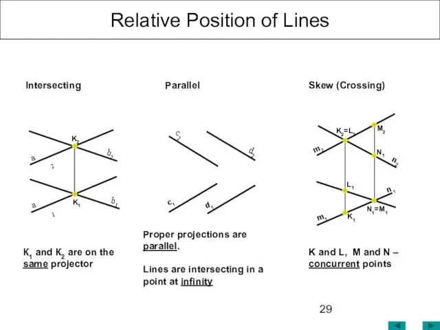 Relative Position of Lines K and L, M and N – concurrent