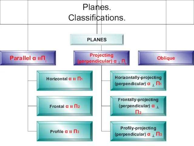 Planes. Classifications.
