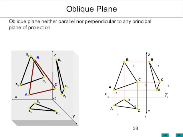 Oblique Plane Z Y' Y X Oblique plane neither parallel nor perpendicular