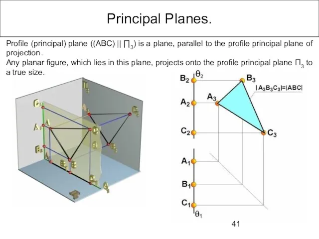 Principal Planes. Profile (principal) plane ((ABC) || ∏3) is a plane, parallel