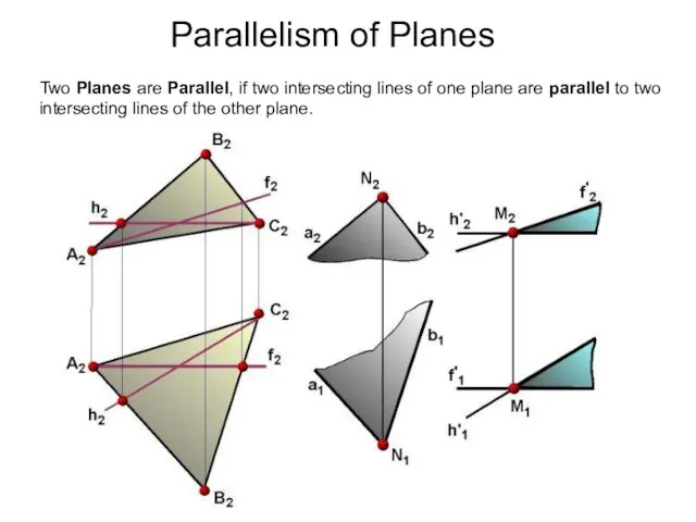 Two Planes are Parallel, if two intersecting lines of one plane are