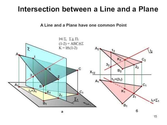 Intersection between a Line and a Plane A Line and a Plane have one common Point