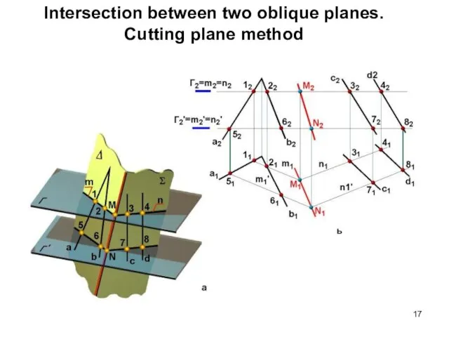 Intersection between two oblique planes. Cutting plane method