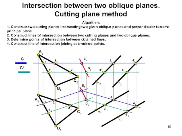 Intersection between two oblique planes. Cutting plane method Algorithm: 1. Construct two