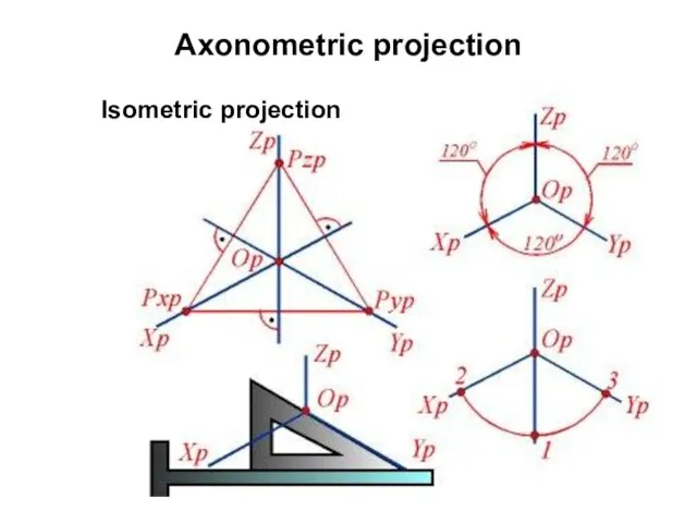 Axonometric projection Isometric projection