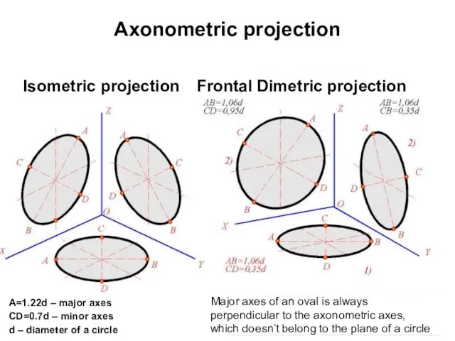 Axonometric projection Isometric projection Frontal Dimetric projection A=1.22d – major axes CD=0.7d