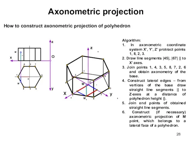Axonometric projection Algorithm: 1. In axonometric coordinate system X’, Y’, Z’ protract