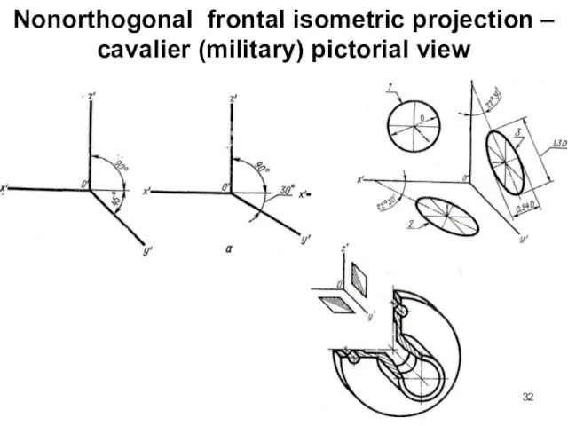 Nonorthogonal frontal isometric projection – cavalier (military) pictorial view