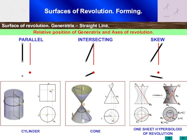 Surfaces of Revolution. Forming. Surface of revolution. Generatrix – Straight Line. Relative