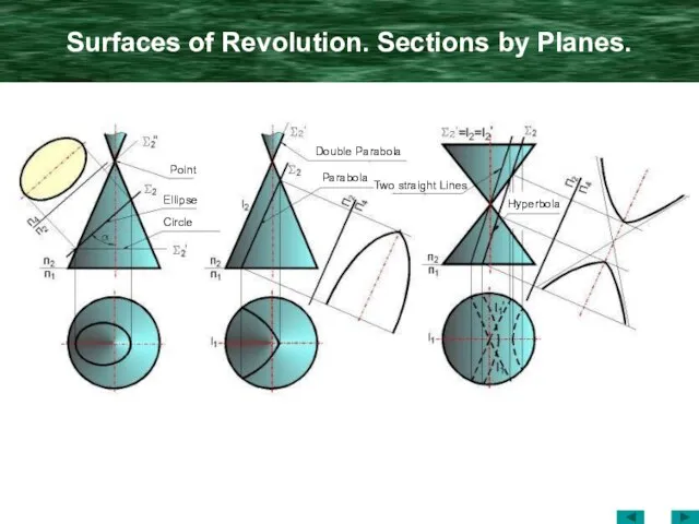 Surfaces of Revolution. Sections by Planes. Point Ellipse Circle Double Parabola Parabola Two straight Lines Hyperbola