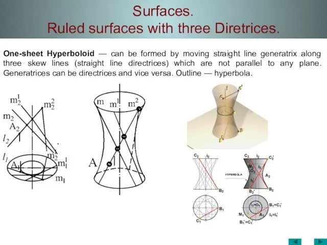 Surfaces. Ruled surfaces with three Diretrices. One-sheet Hyperboloid — can be formed