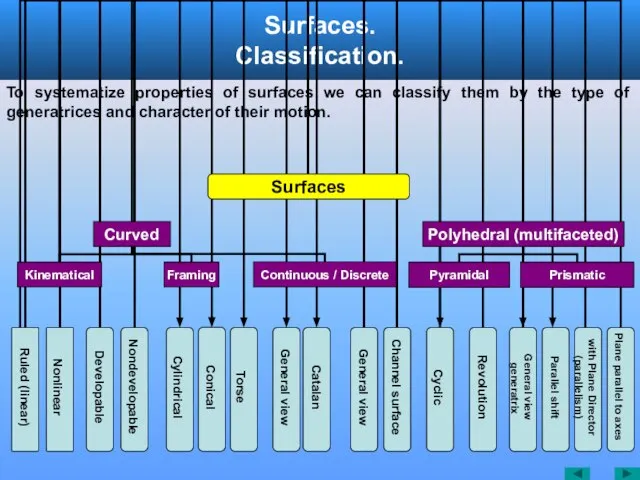 Surfaces. Classification. To systematize properties of surfaces we can classify them by