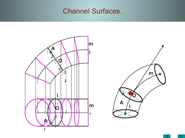 Channel Surfaces. A1 A m1 O1 l m2 l2 l1 O2 A2 O m