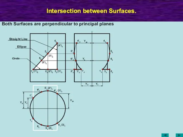 Intersection between Surfaces. Y34 12 (2')2 (3')2 42 (5')2 (4')2 32 22