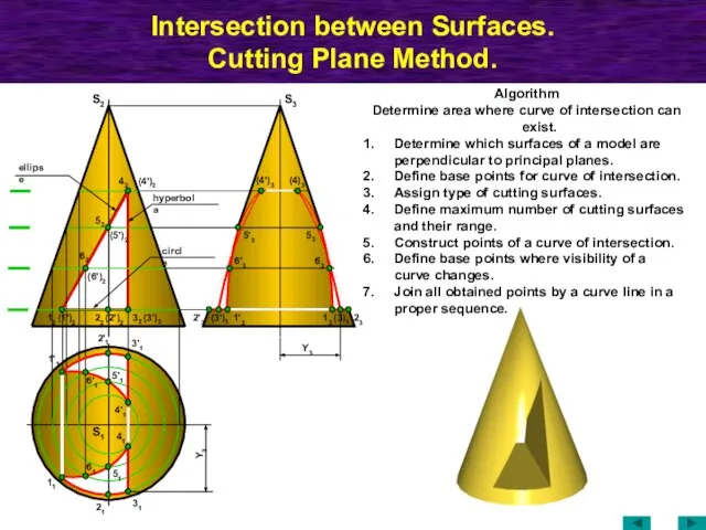 Intersection between Surfaces. Cutting Plane Method. S2 (2')2 (3')2 42 (5')2 (4')2