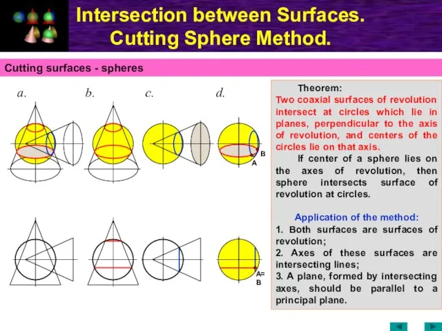 Intersection between Surfaces. Cutting Sphere Method. Cutting surfaces - spheres Theorem: Two