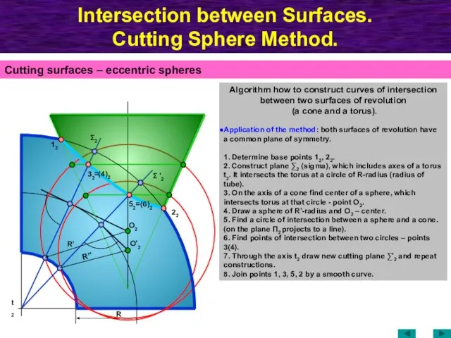 Intersection between Surfaces. Cutting Sphere Method. Cutting surfaces – eccentric spheres Algorithm