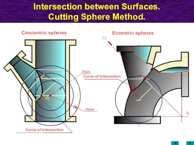 Intersection between Surfaces. Cutting Sphere Method. Curve of intersection Curve of intersection Concentric spheres Eccentric spheres