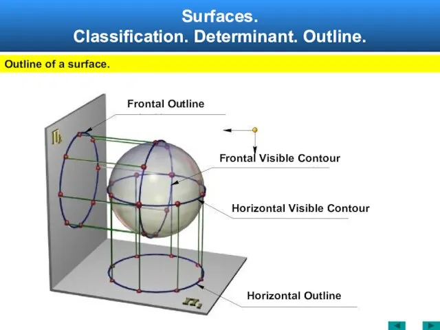 Surfaces. Classification. Determinant. Outline. Outline of a surface. Frontal Visible Contour Frontal