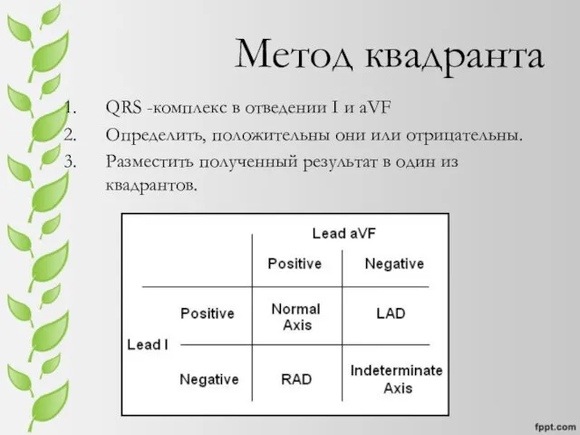 Метод квадранта QRS -комплекс в отведении I и aVF Определить, положительны они