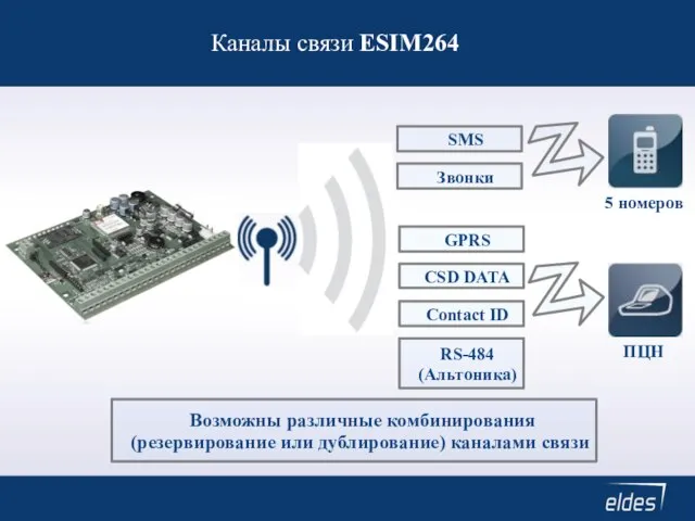 Каналы связи ESIM264 Contact ID SMS CSD DATA GPRS Возможны различные комбинирования