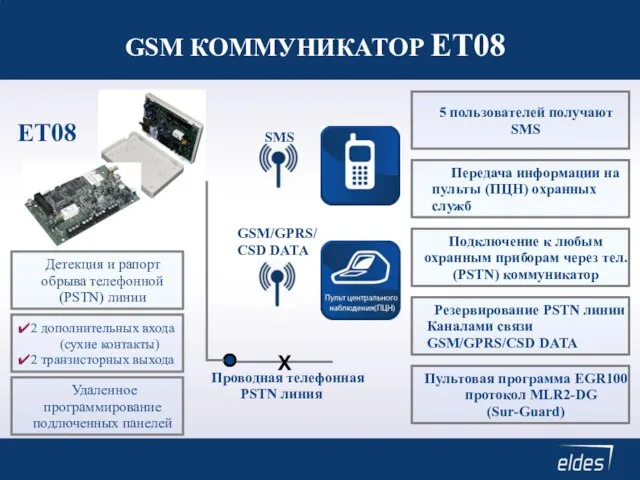 GSM КОММУНИКАТОР ET08 GSM/GPRS/CSD DATA SMS Резервирование PSTN линии Каналами связи GSM/GPRS/CSD