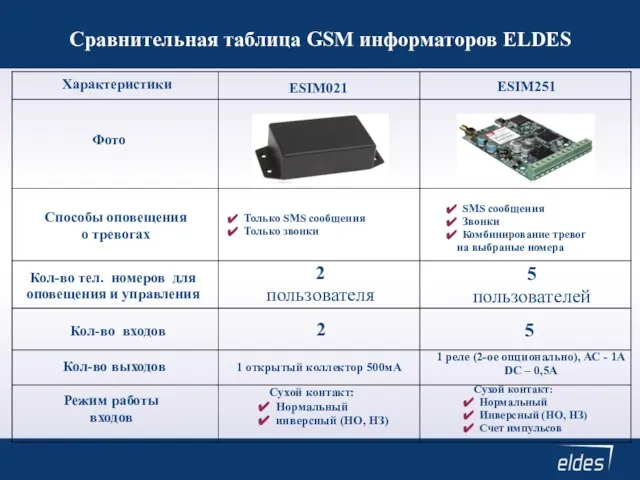Сравнительная таблица GSM информаторов ELDES Характеристики ESIM021 ESIM251 Фото Способы оповещения о