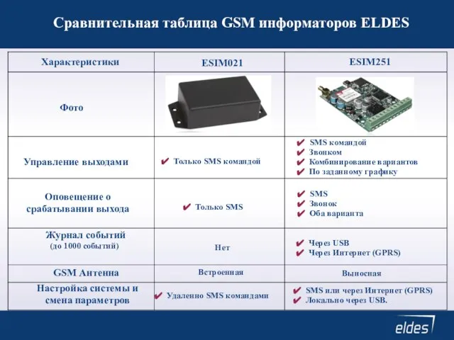 Сравнительная таблица GSM информаторов ELDES Характеристики ESIM021 ESIM251 Фото Управление выходами Только