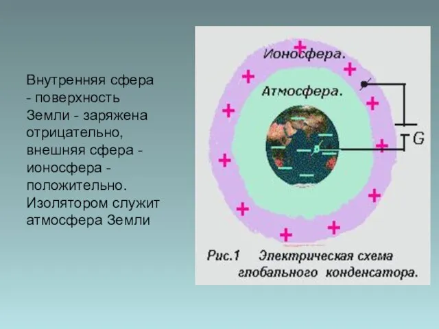 Внутренняя сфера - поверхность Земли - заряжена отрицательно, внешняя сфера - ионосфера