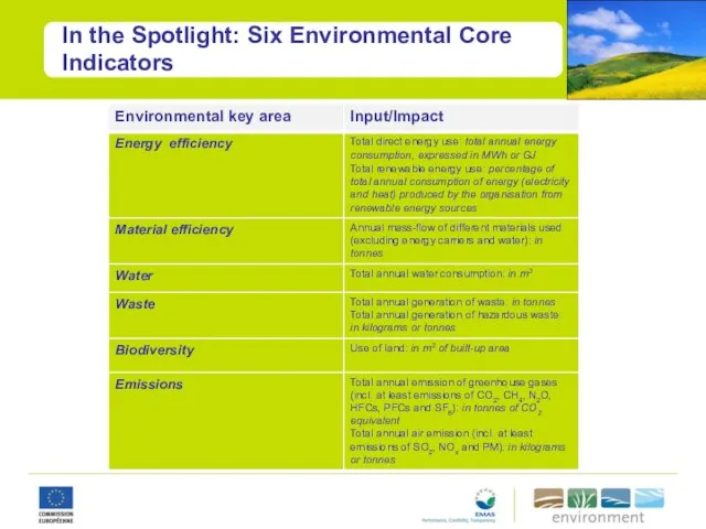 In the Spotlight: Six Environmental Core Indicators