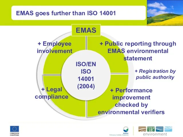 EMAS goes further than ISO 14001 ISO/EN ISO 14001 (2004) + Public