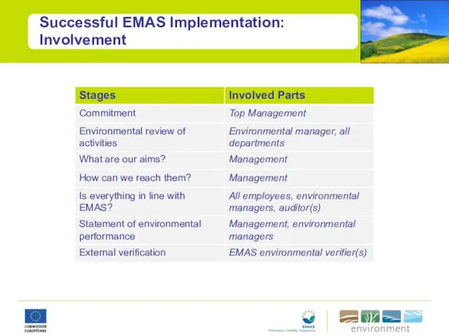 Successful EMAS Implementation: Involvement